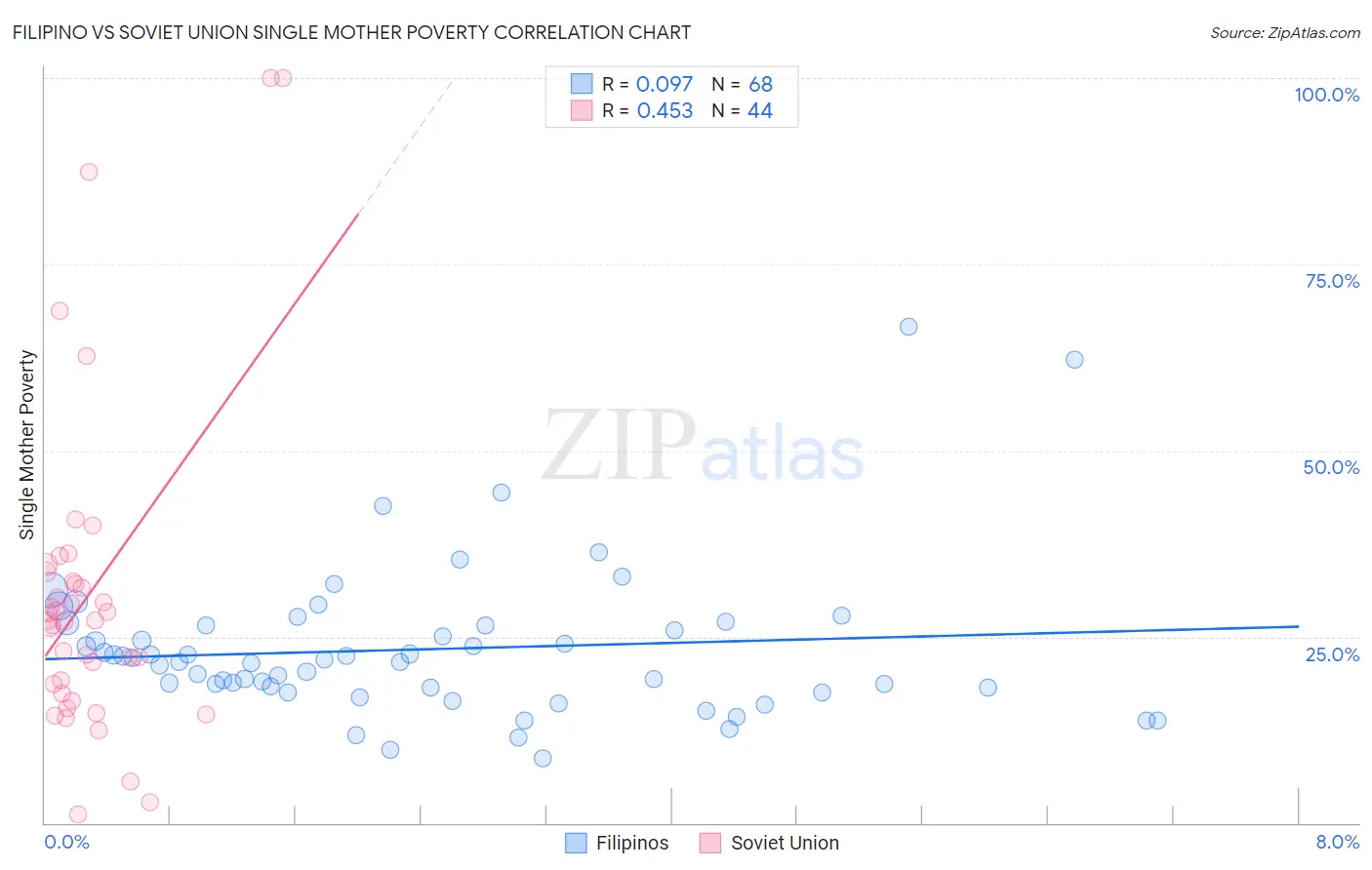 Filipino vs Soviet Union Single Mother Poverty
