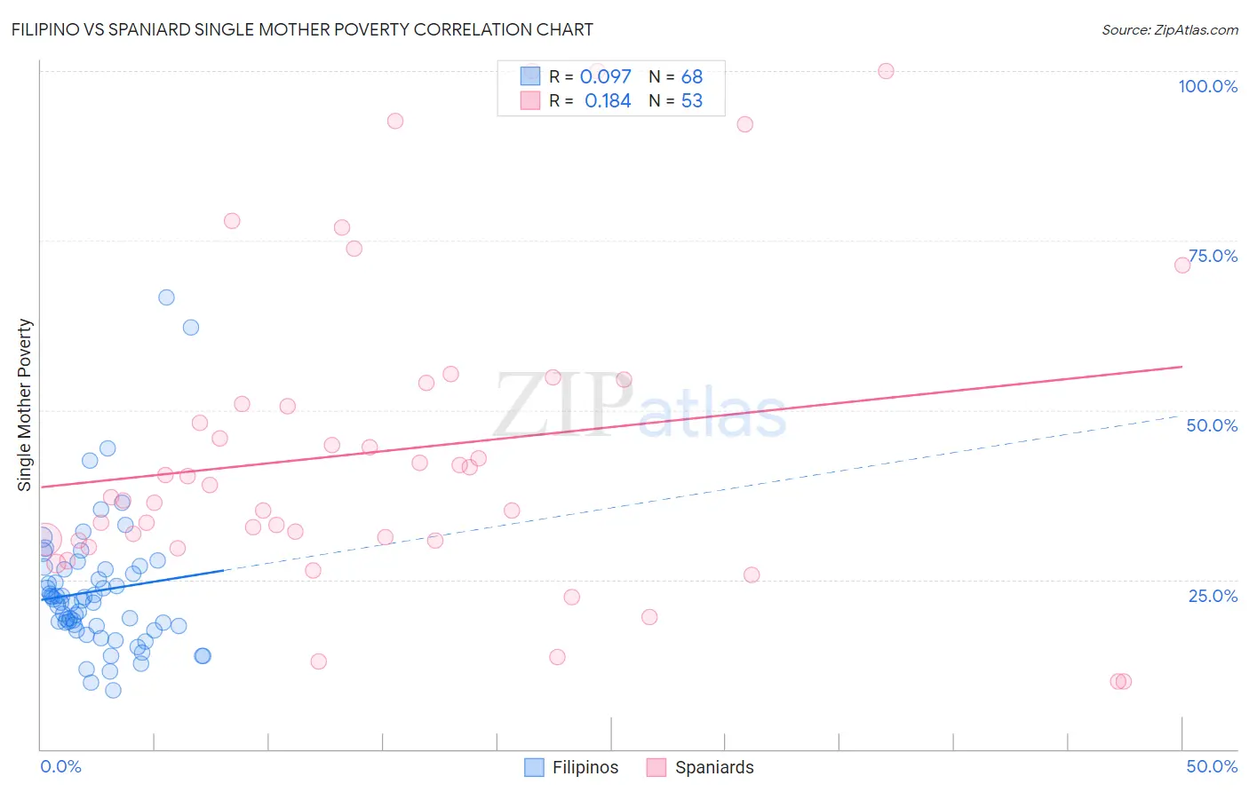 Filipino vs Spaniard Single Mother Poverty