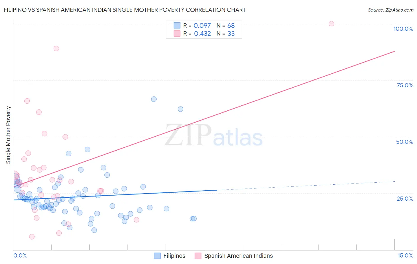 Filipino vs Spanish American Indian Single Mother Poverty