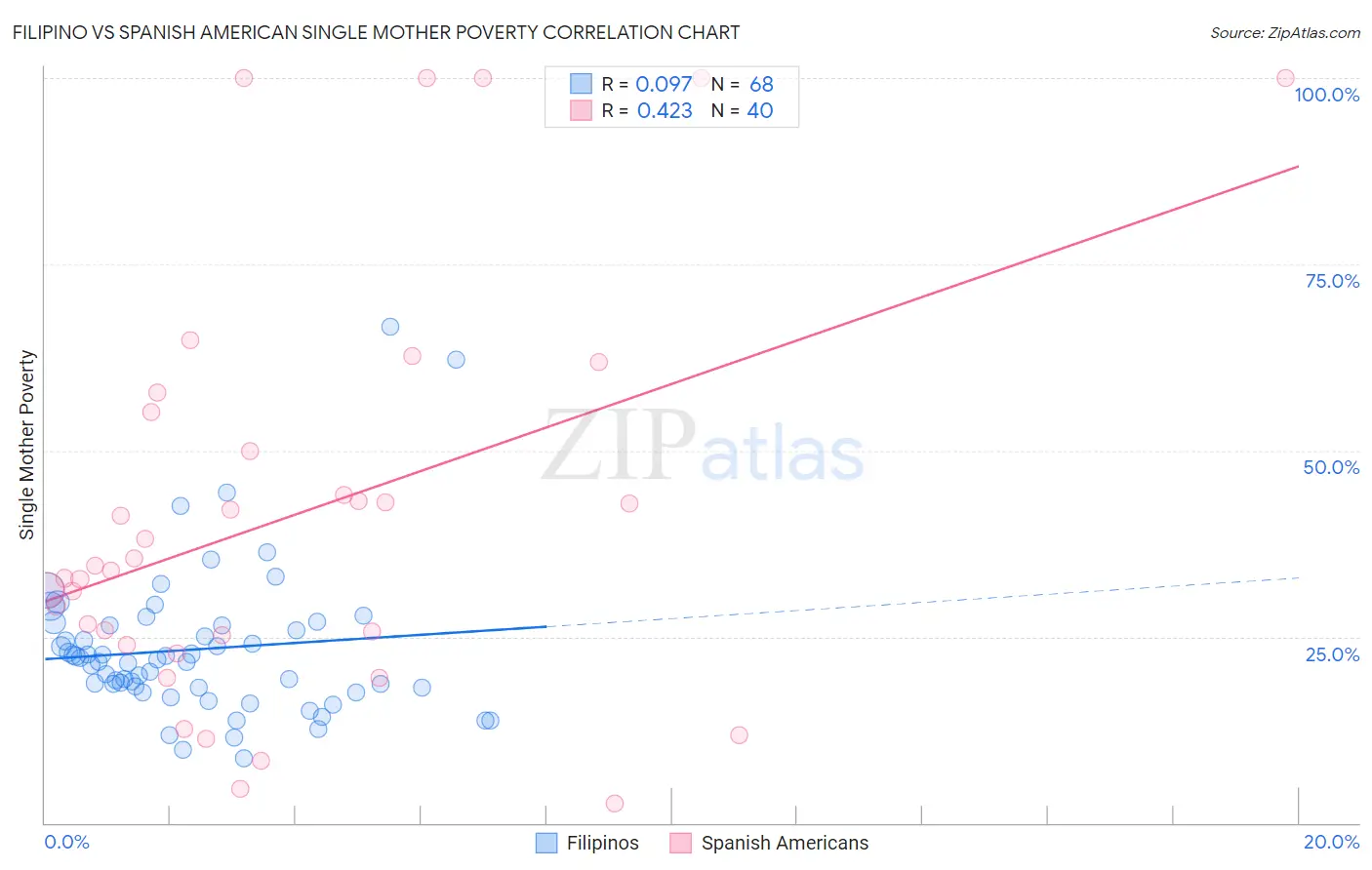 Filipino vs Spanish American Single Mother Poverty