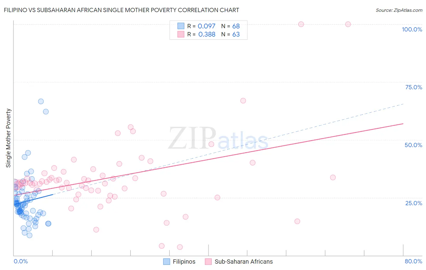 Filipino vs Subsaharan African Single Mother Poverty