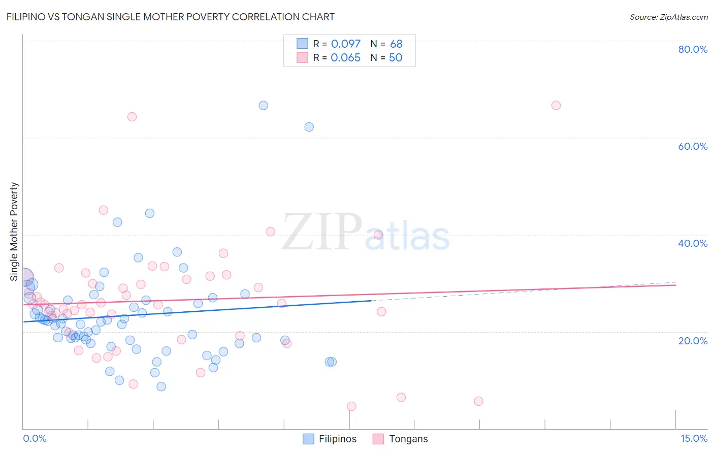 Filipino vs Tongan Single Mother Poverty