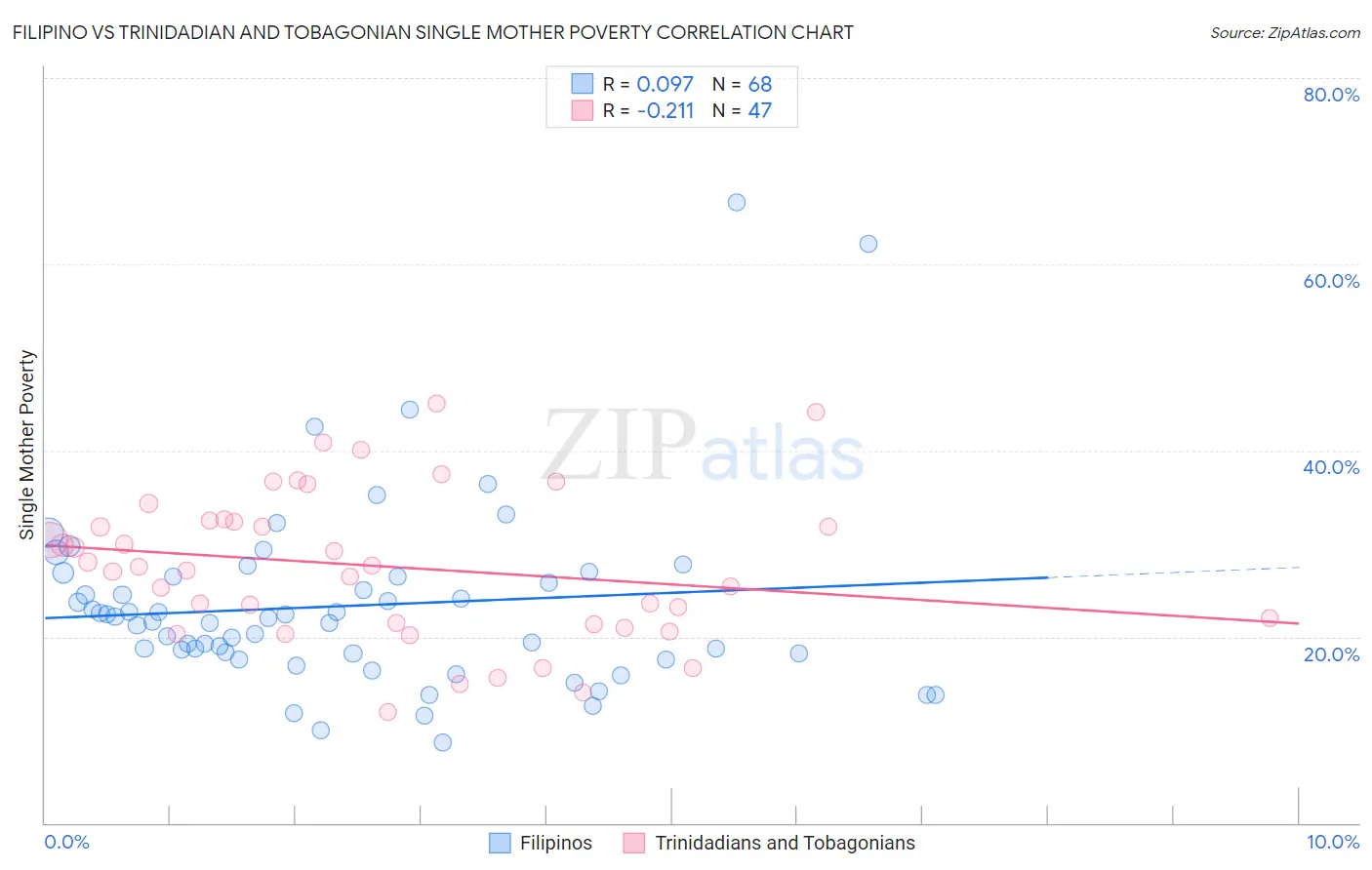 Filipino vs Trinidadian and Tobagonian Single Mother Poverty