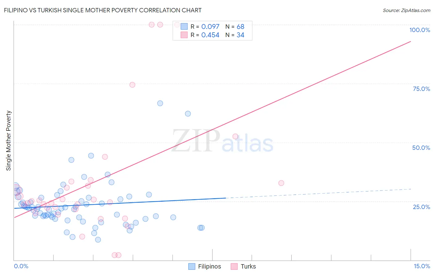 Filipino vs Turkish Single Mother Poverty