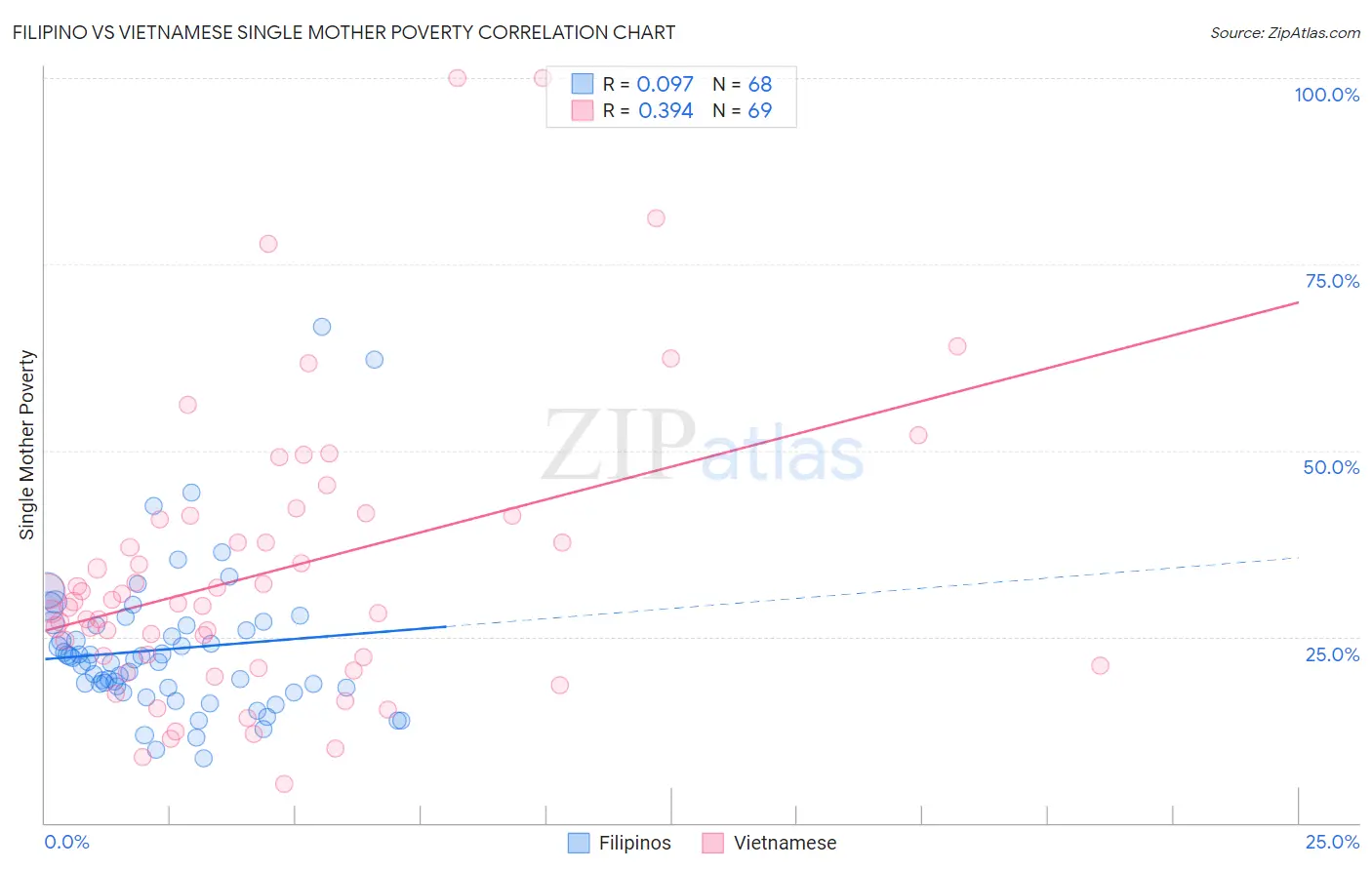 Filipino vs Vietnamese Single Mother Poverty