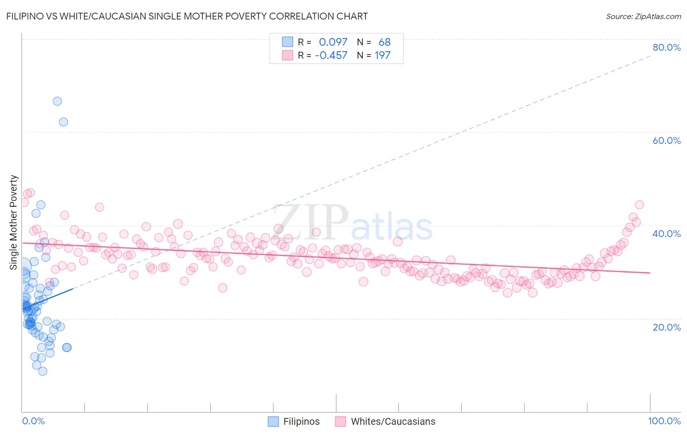 Filipino vs White/Caucasian Single Mother Poverty