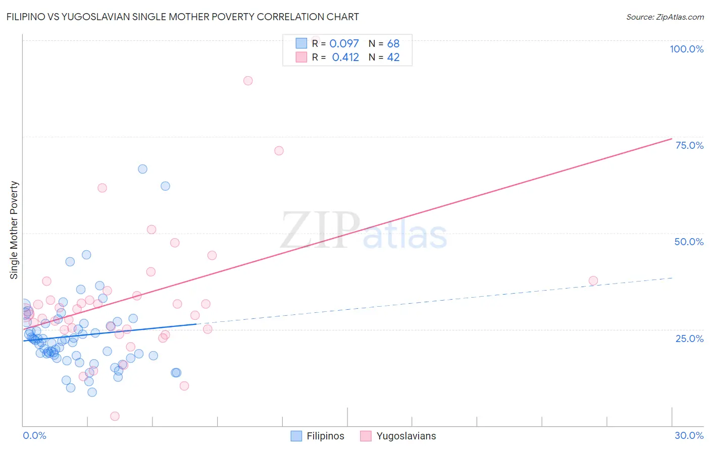 Filipino vs Yugoslavian Single Mother Poverty