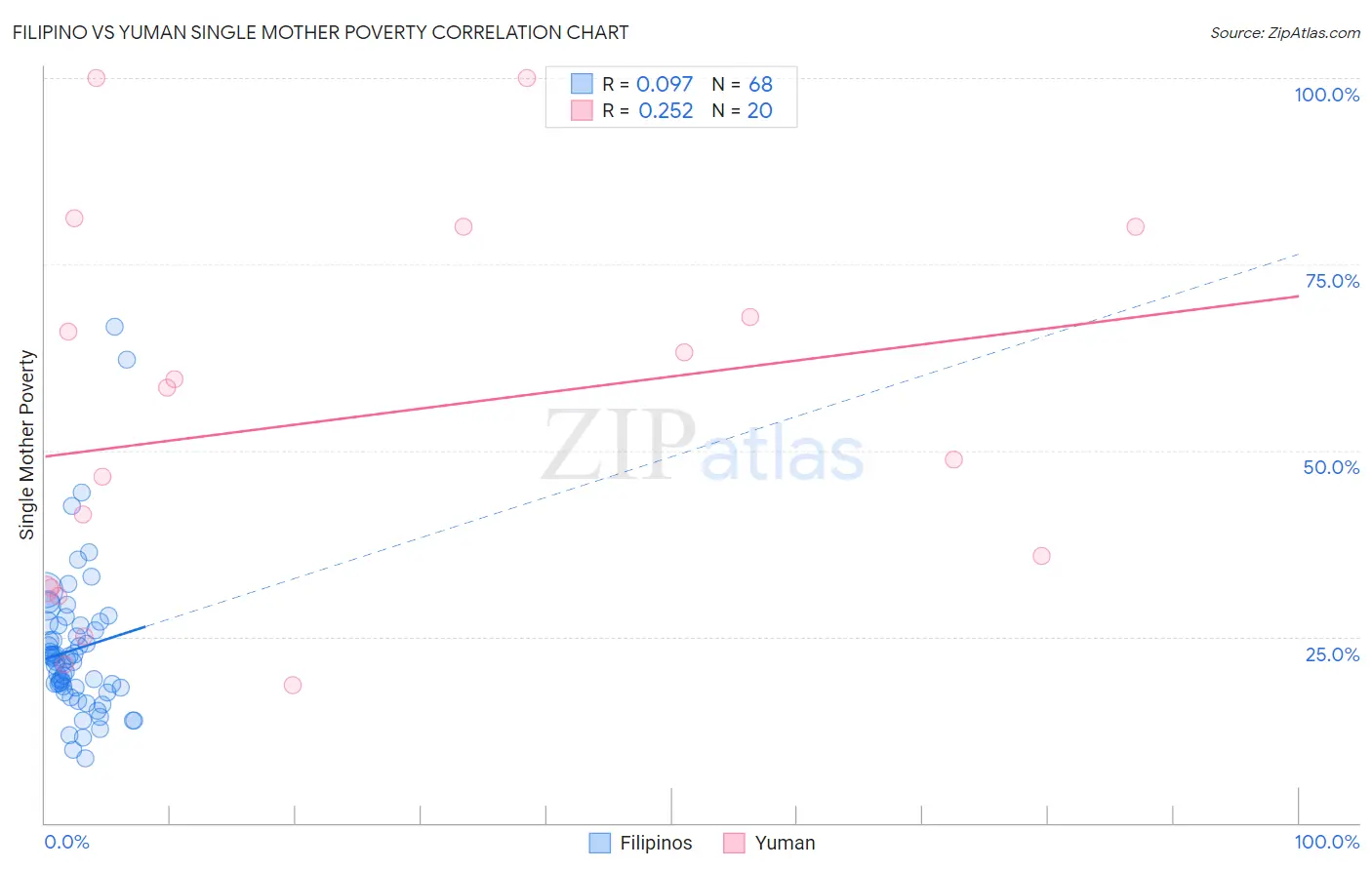Filipino vs Yuman Single Mother Poverty