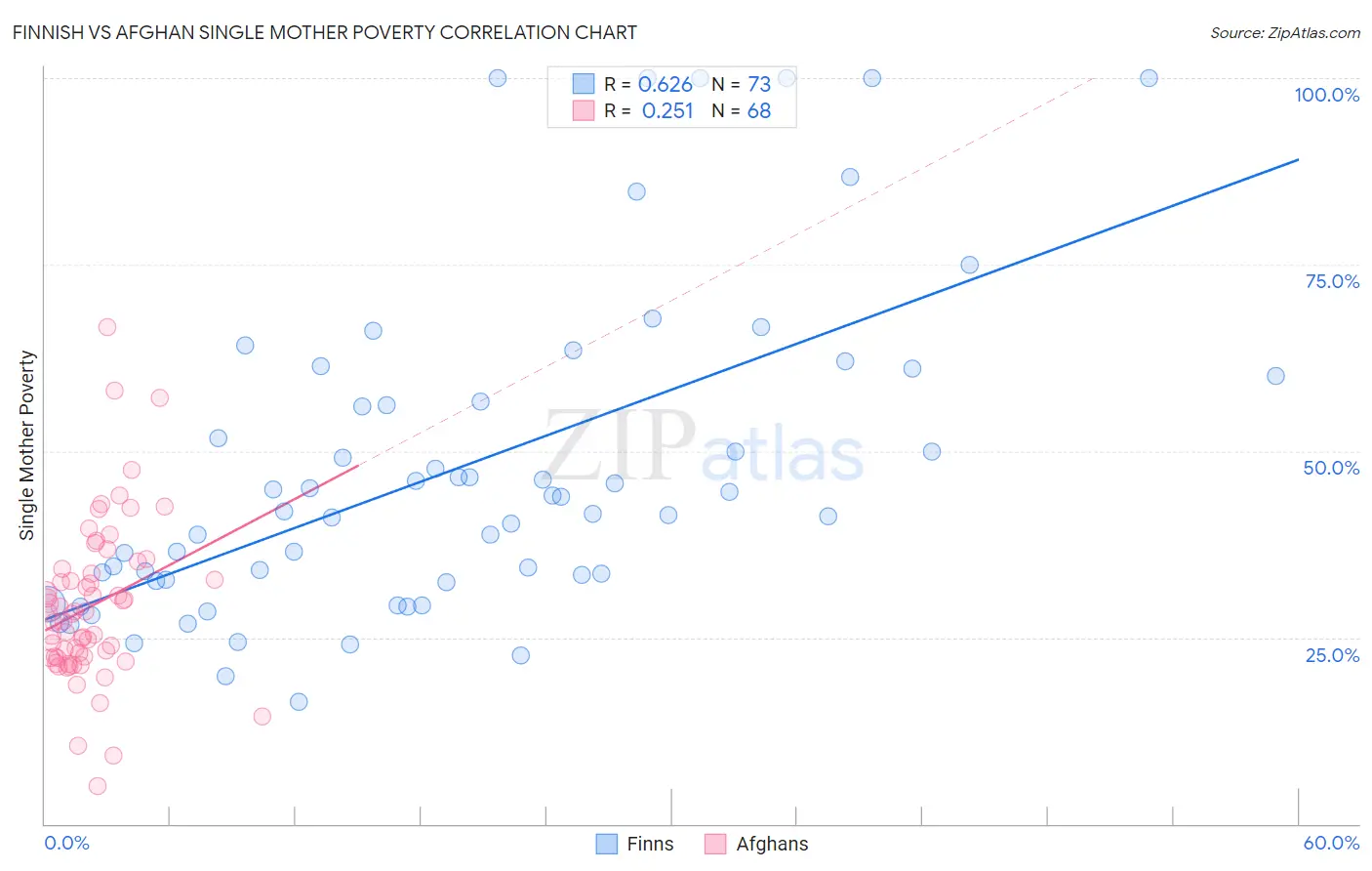 Finnish vs Afghan Single Mother Poverty