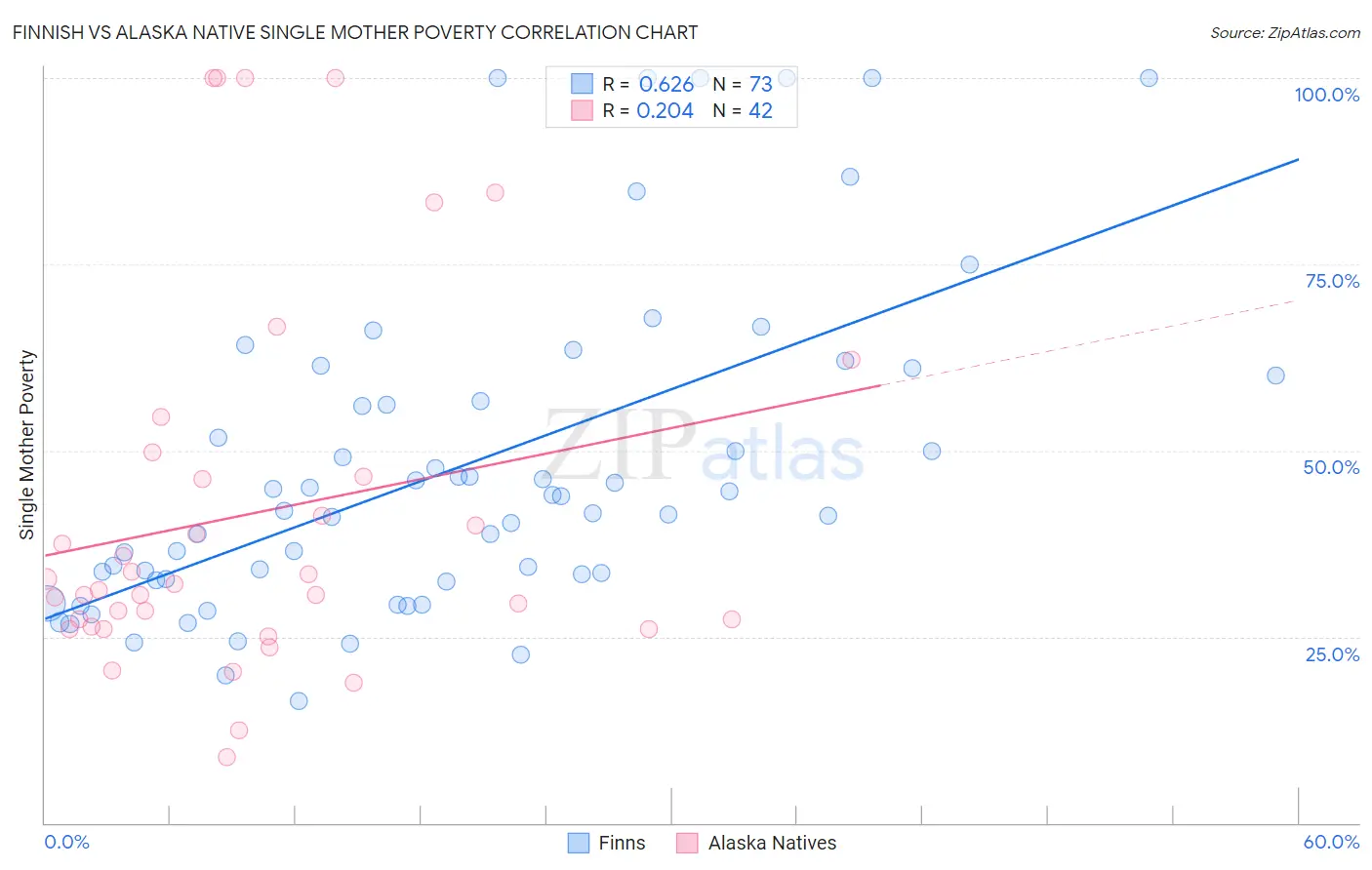 Finnish vs Alaska Native Single Mother Poverty