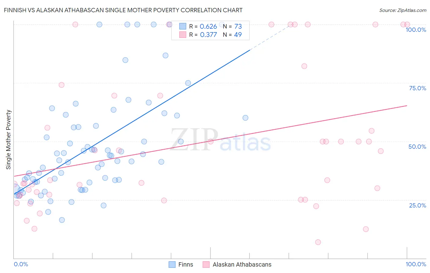 Finnish vs Alaskan Athabascan Single Mother Poverty