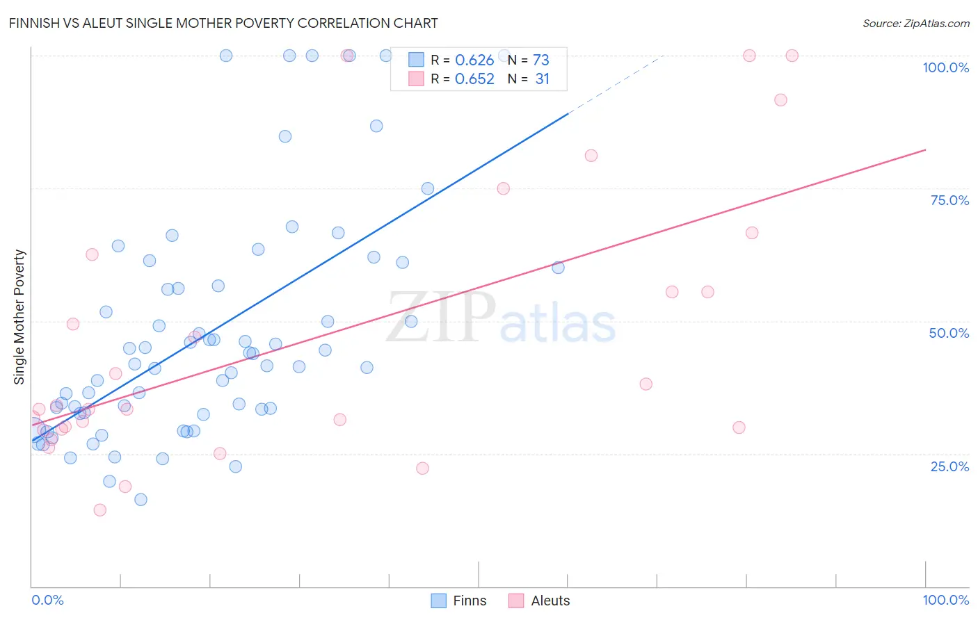 Finnish vs Aleut Single Mother Poverty