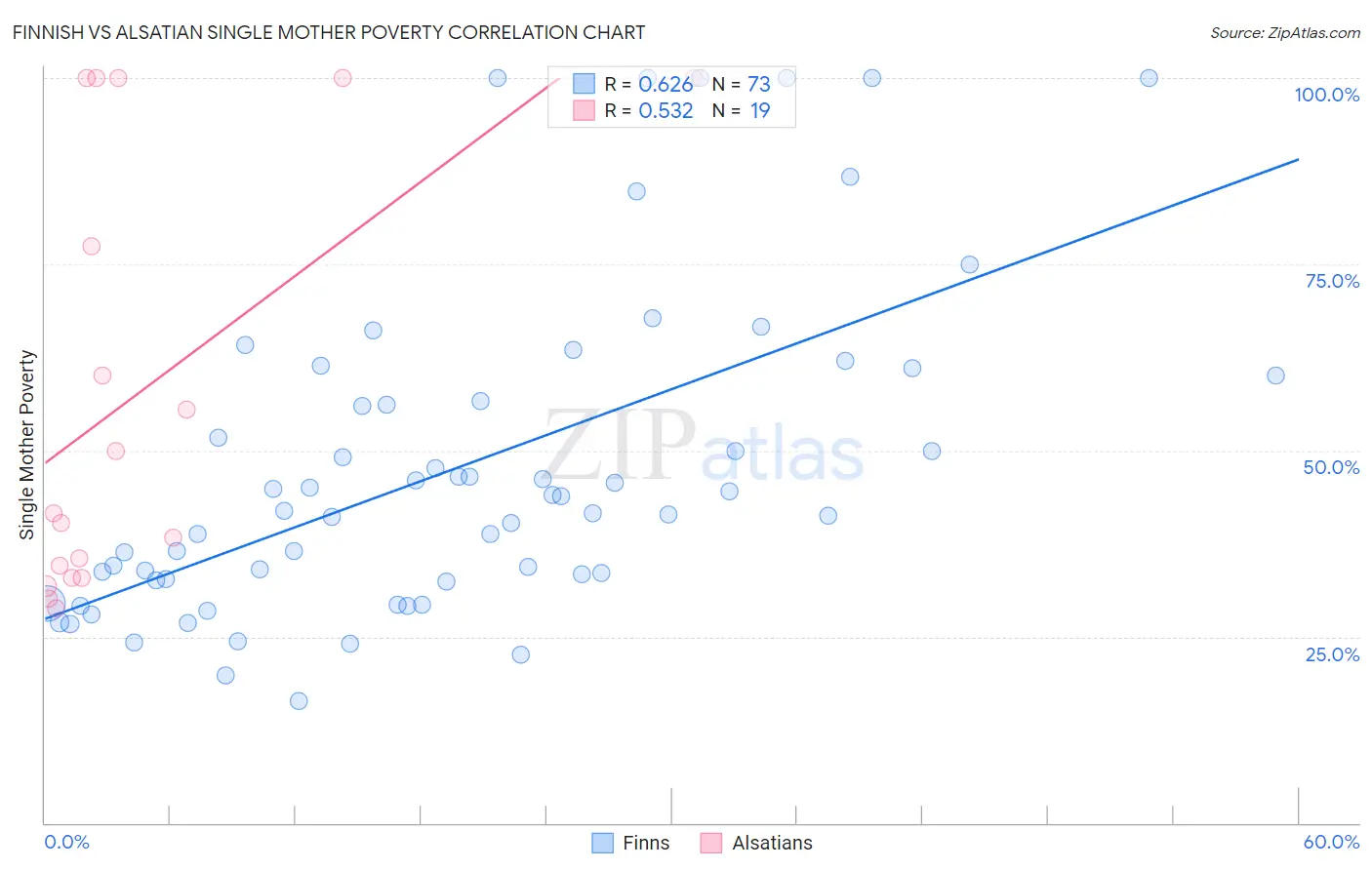 Finnish vs Alsatian Single Mother Poverty