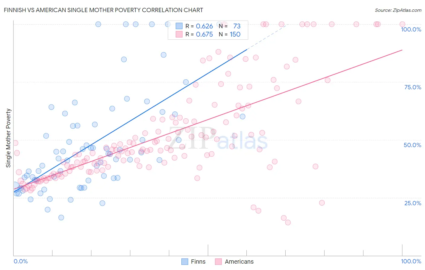 Finnish vs American Single Mother Poverty