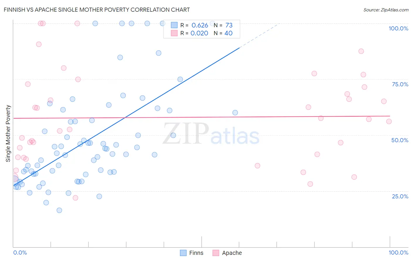 Finnish vs Apache Single Mother Poverty