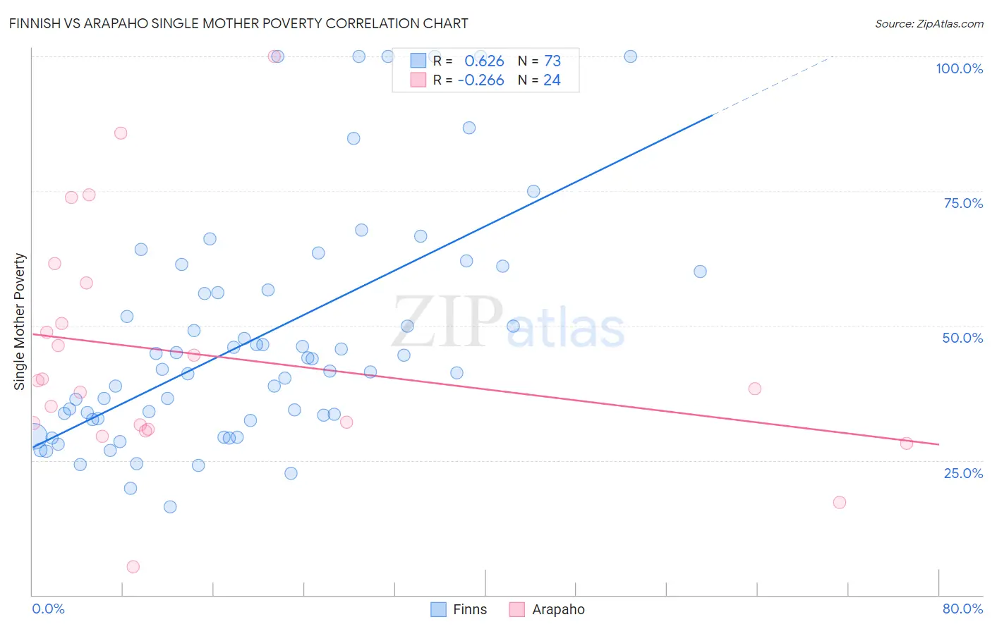 Finnish vs Arapaho Single Mother Poverty