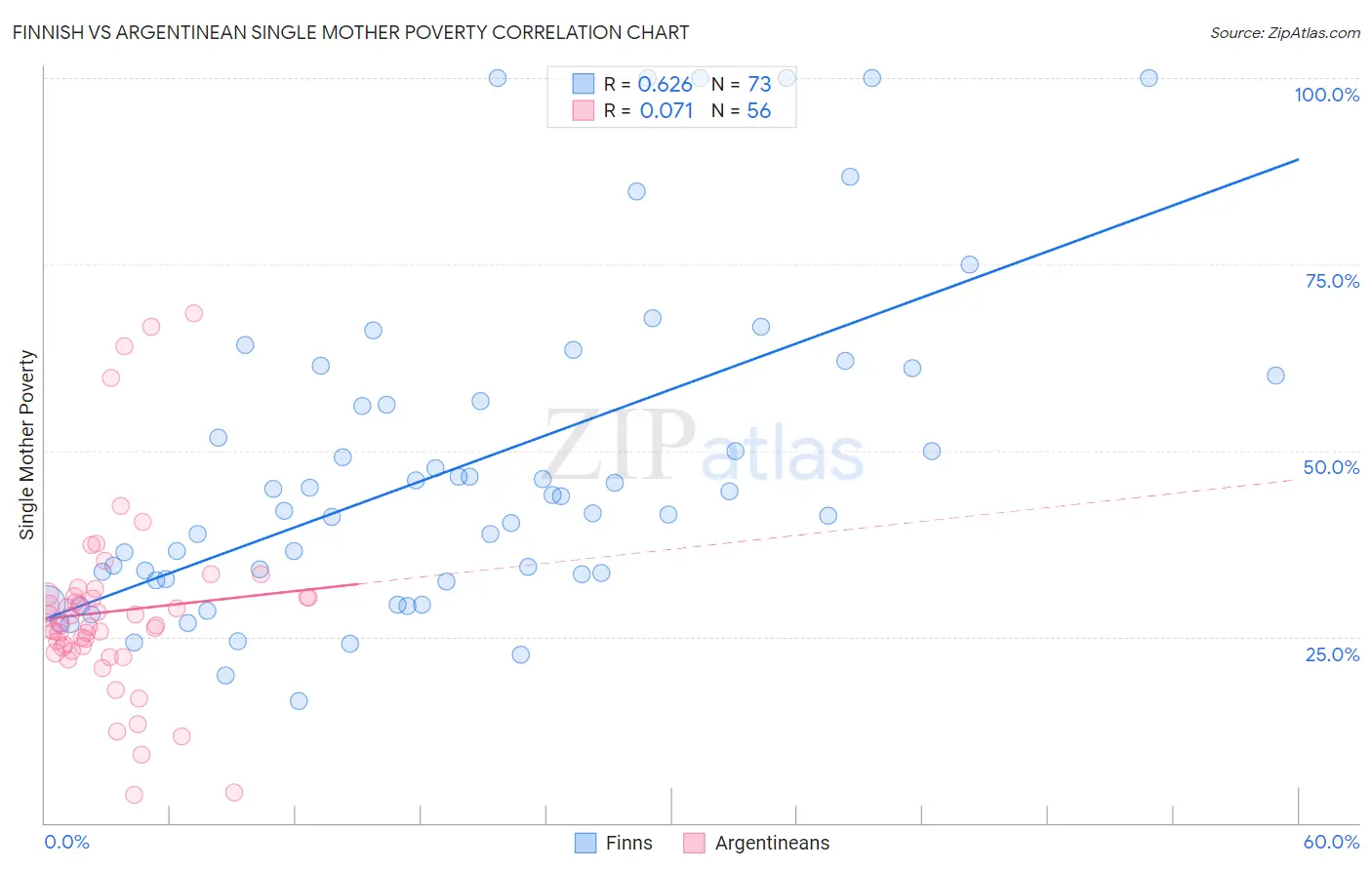 Finnish vs Argentinean Single Mother Poverty