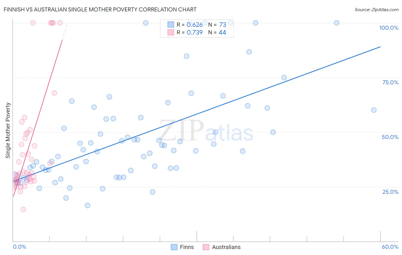 Finnish vs Australian Single Mother Poverty