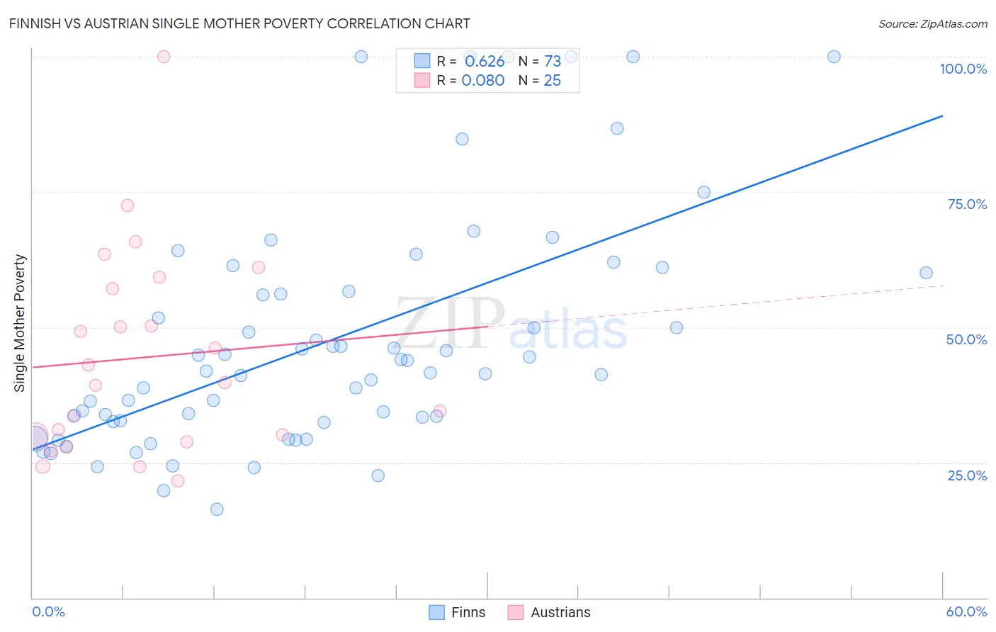 Finnish vs Austrian Single Mother Poverty