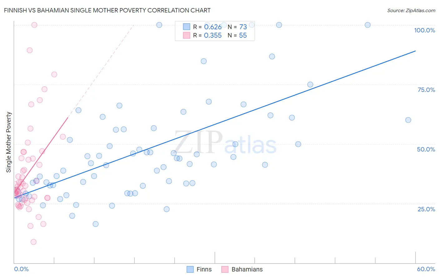 Finnish vs Bahamian Single Mother Poverty