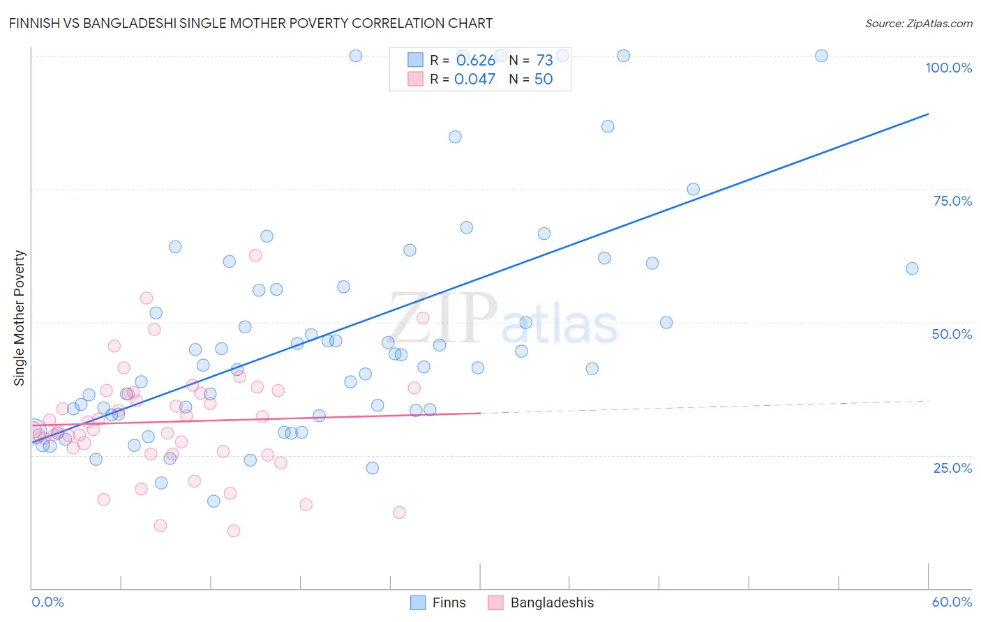 Finnish vs Bangladeshi Single Mother Poverty