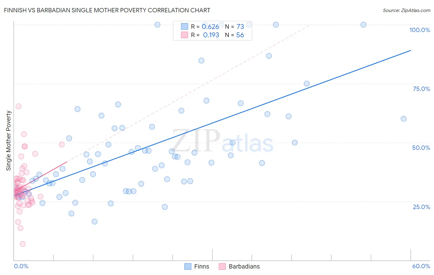 Finnish vs Barbadian Single Mother Poverty