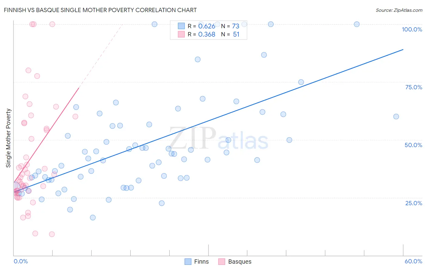 Finnish vs Basque Single Mother Poverty