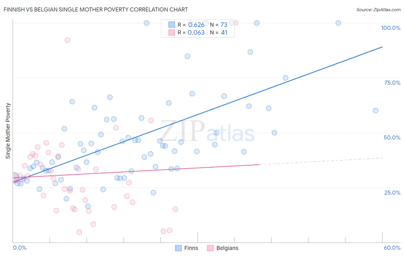 Finnish vs Belgian Single Mother Poverty