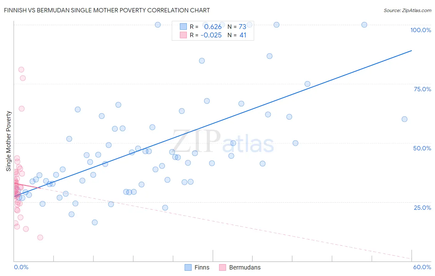 Finnish vs Bermudan Single Mother Poverty