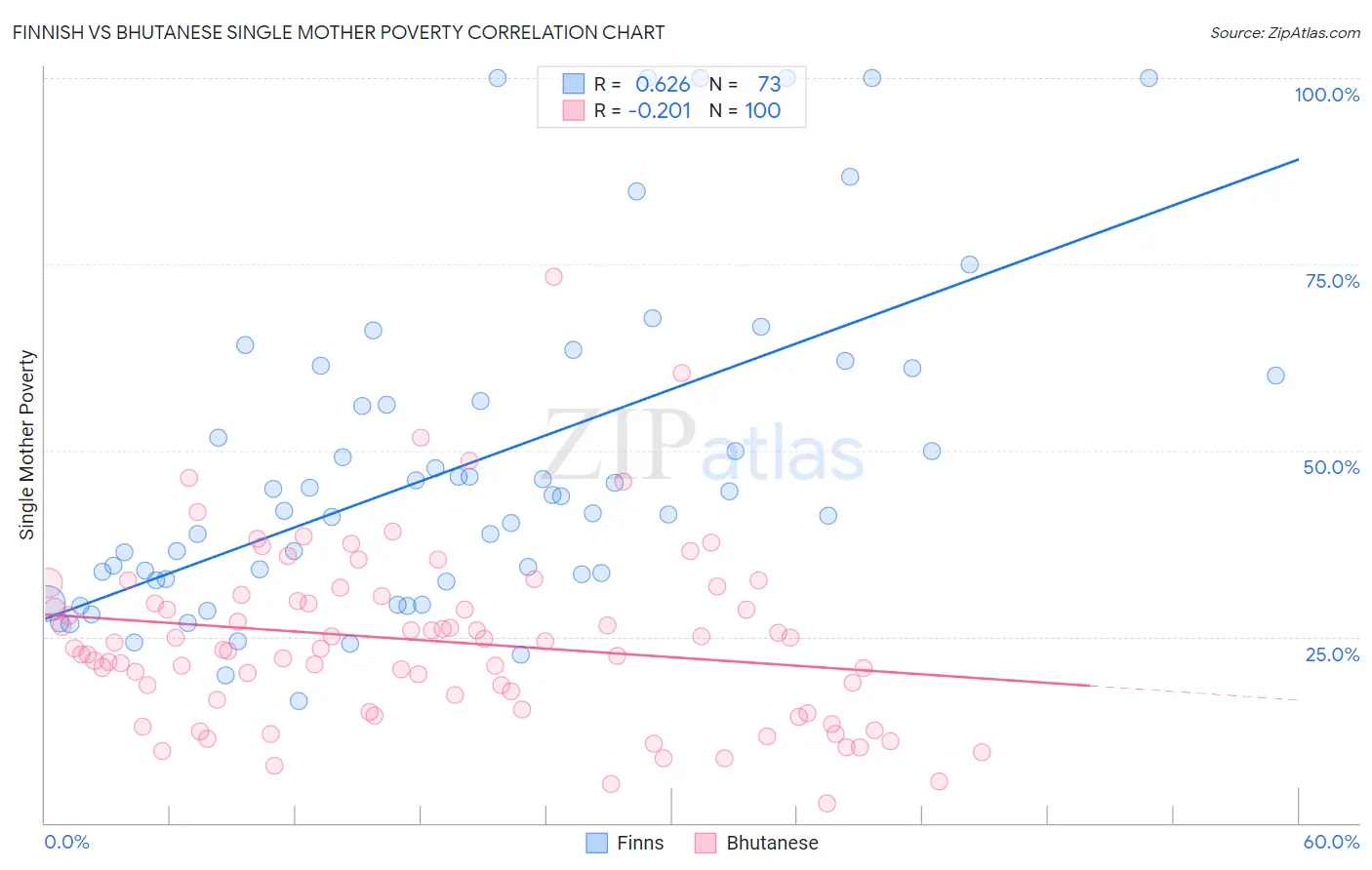 Finnish vs Bhutanese Single Mother Poverty