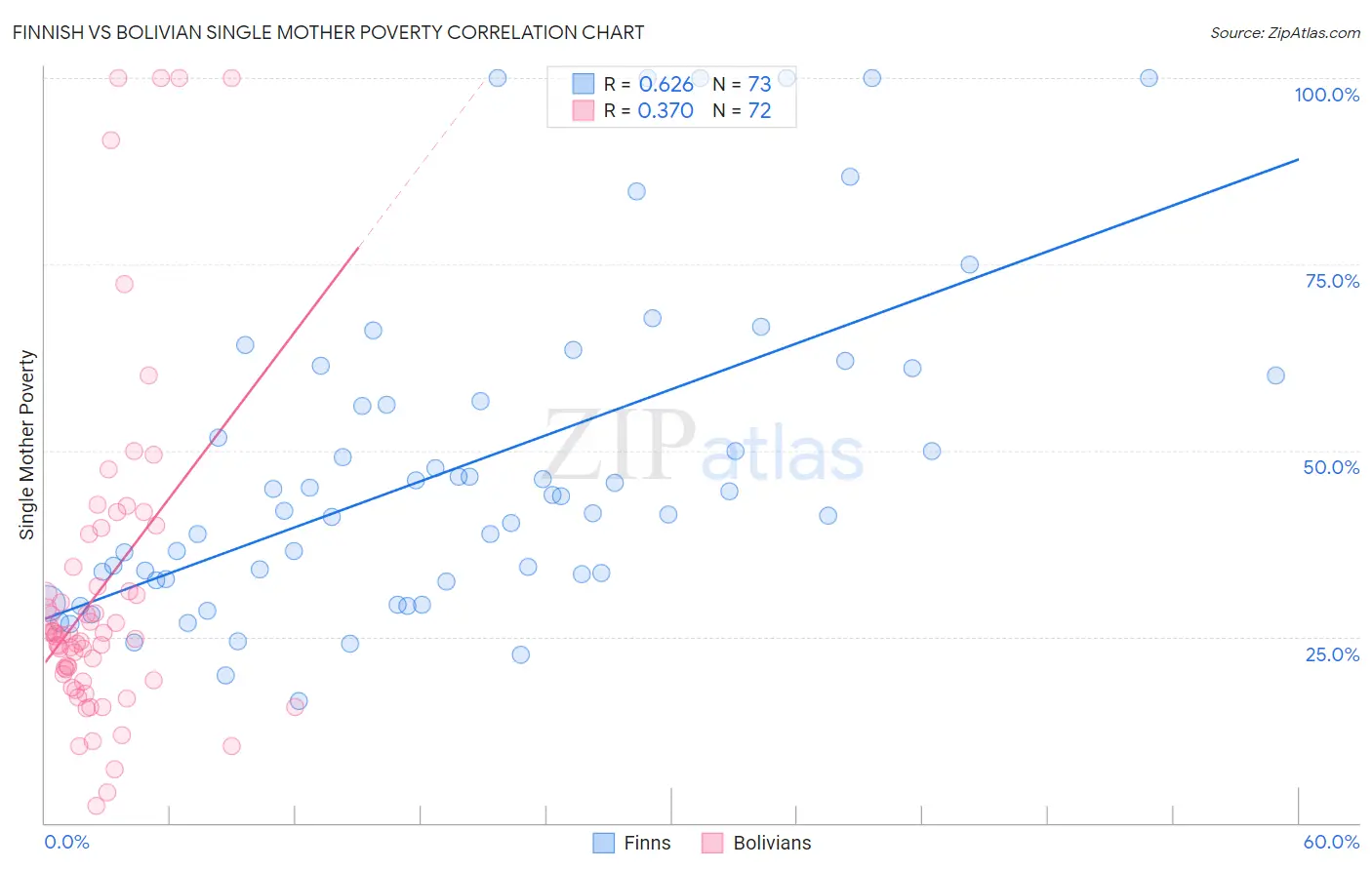 Finnish vs Bolivian Single Mother Poverty