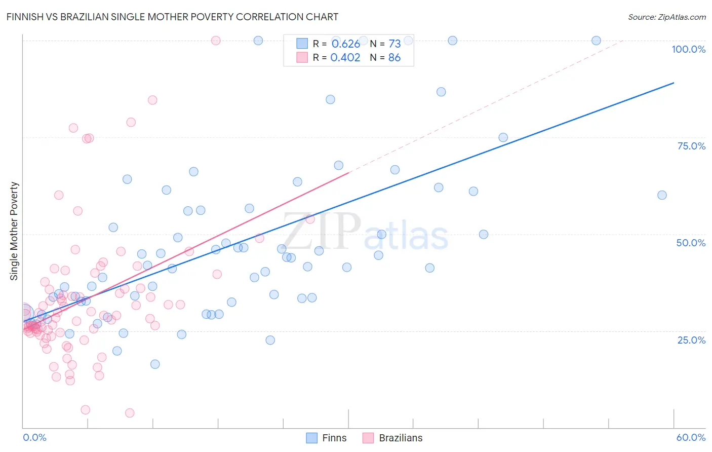 Finnish vs Brazilian Single Mother Poverty