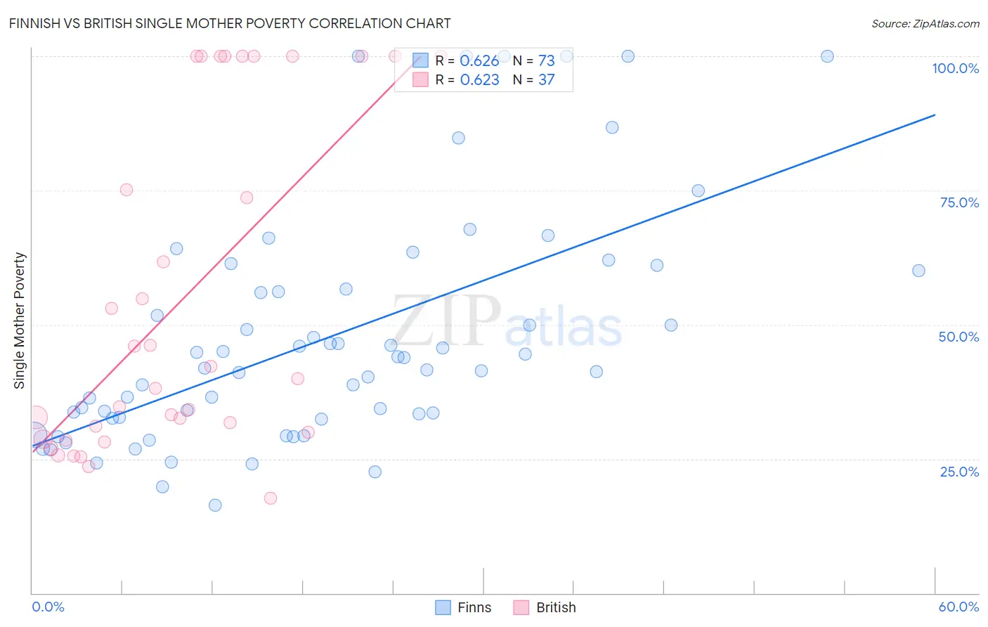 Finnish vs British Single Mother Poverty