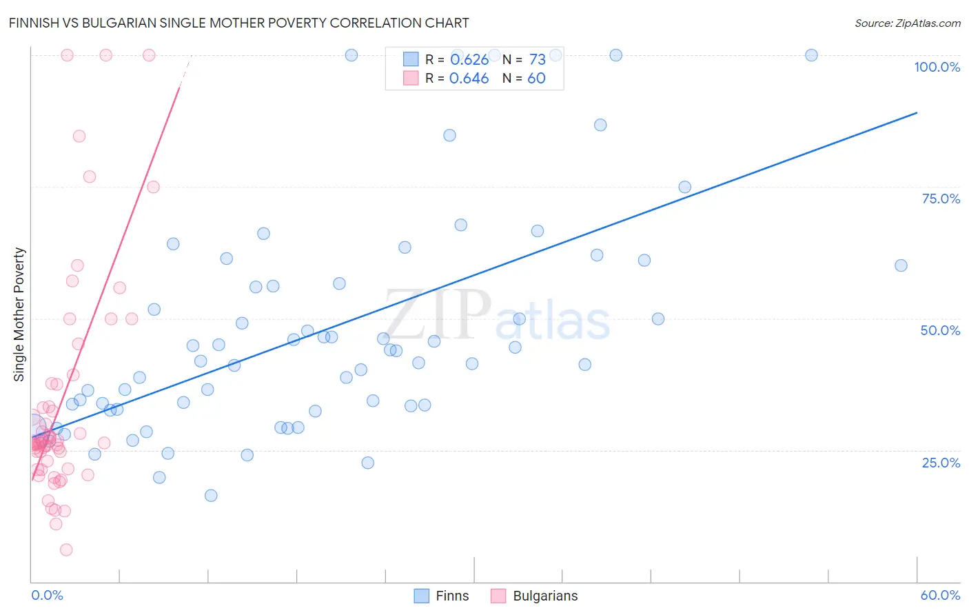 Finnish vs Bulgarian Single Mother Poverty