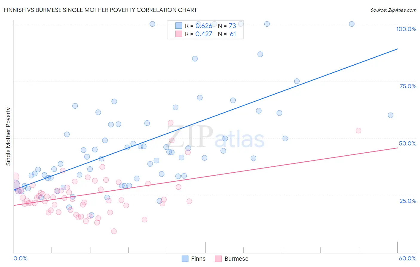 Finnish vs Burmese Single Mother Poverty