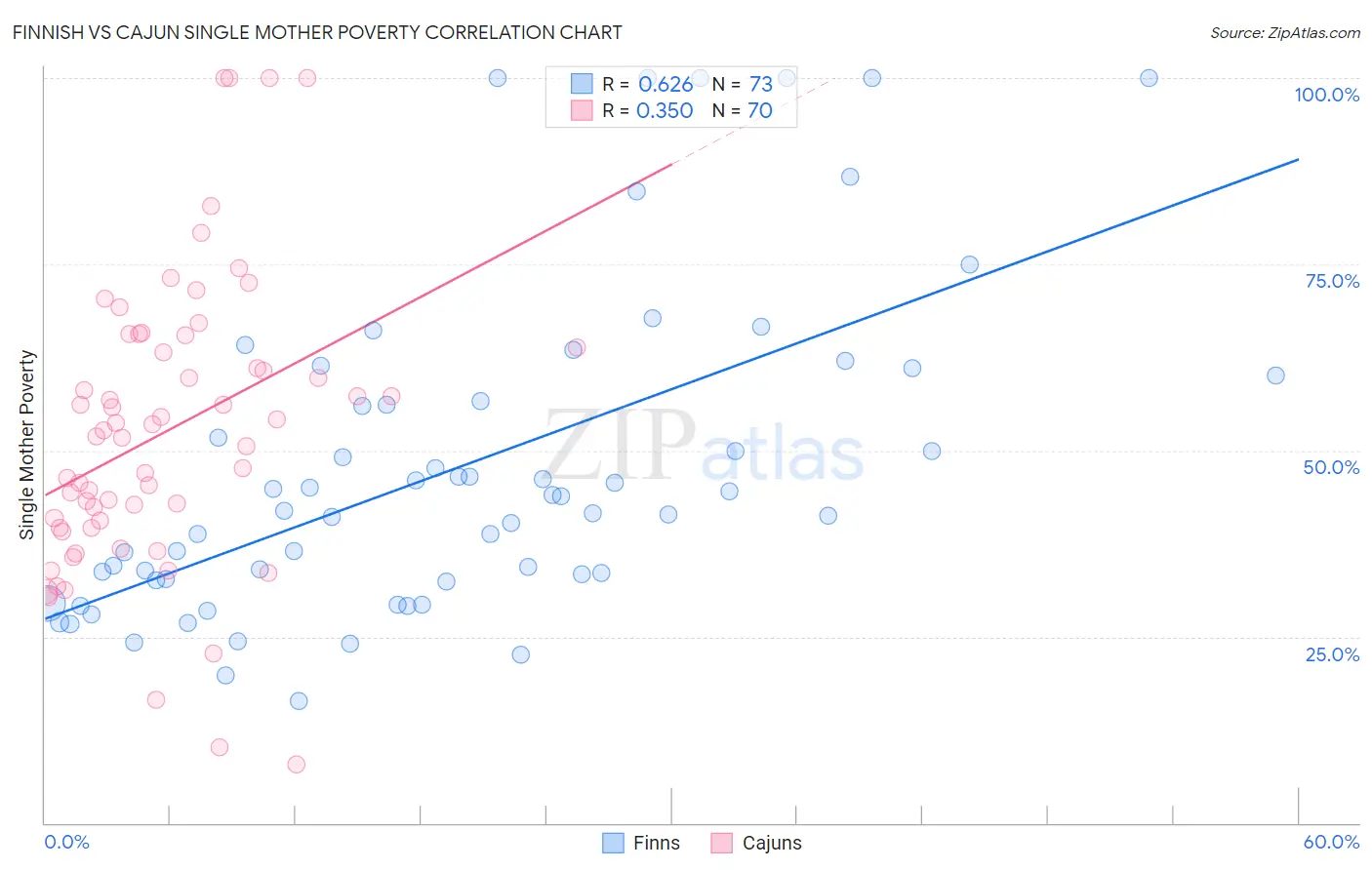 Finnish vs Cajun Single Mother Poverty