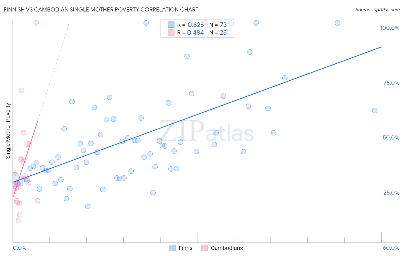 Finnish vs Cambodian Single Mother Poverty