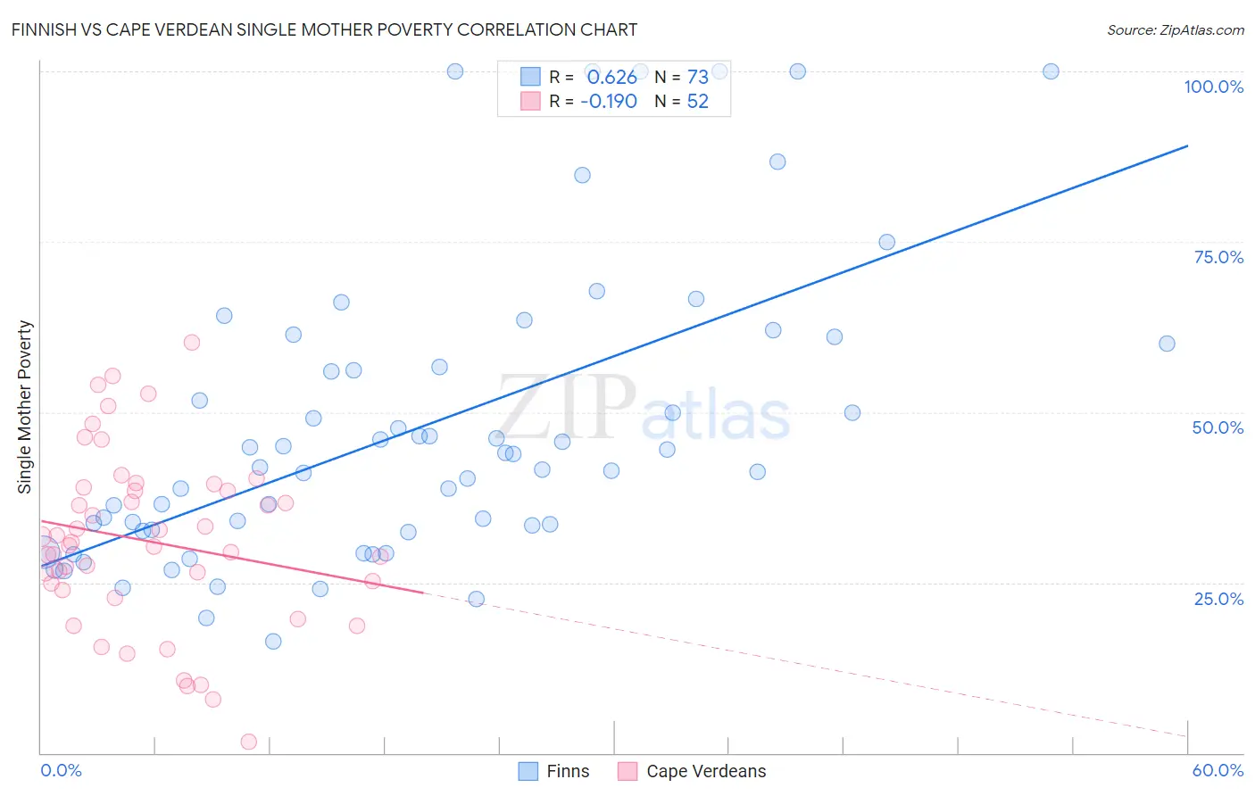 Finnish vs Cape Verdean Single Mother Poverty