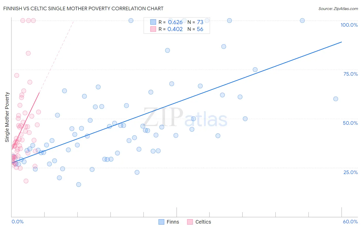 Finnish vs Celtic Single Mother Poverty