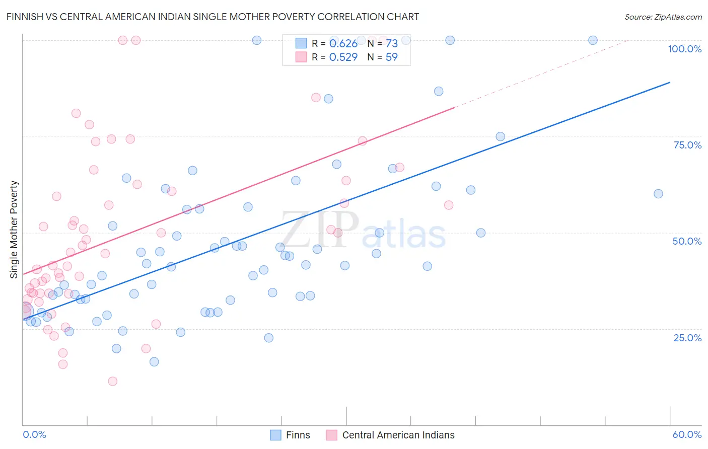 Finnish vs Central American Indian Single Mother Poverty