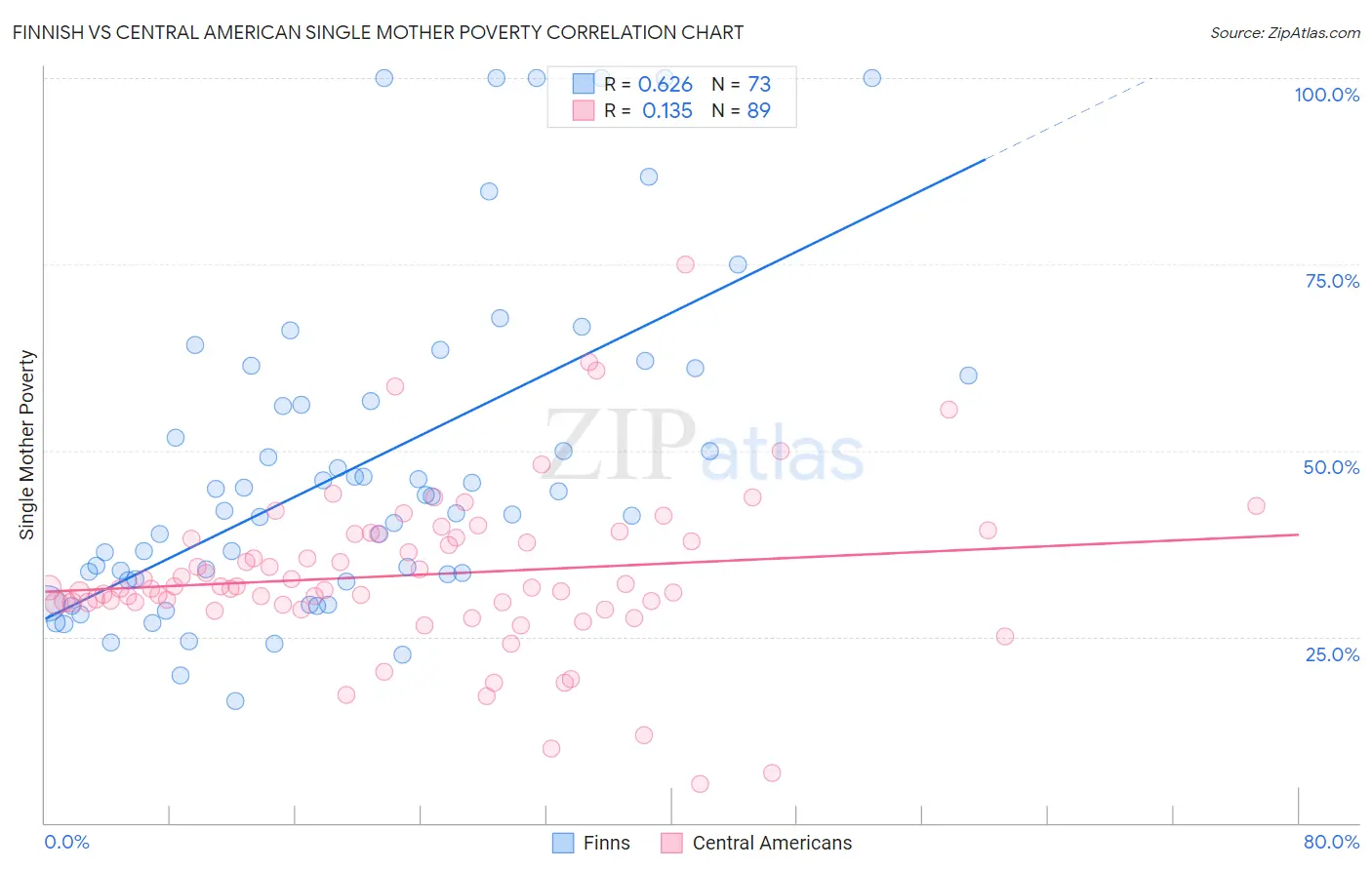 Finnish vs Central American Single Mother Poverty