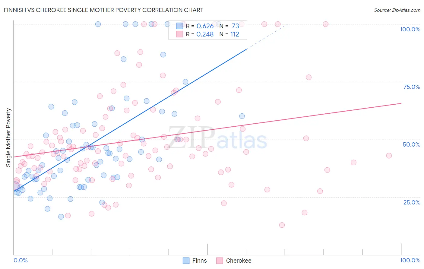 Finnish vs Cherokee Single Mother Poverty