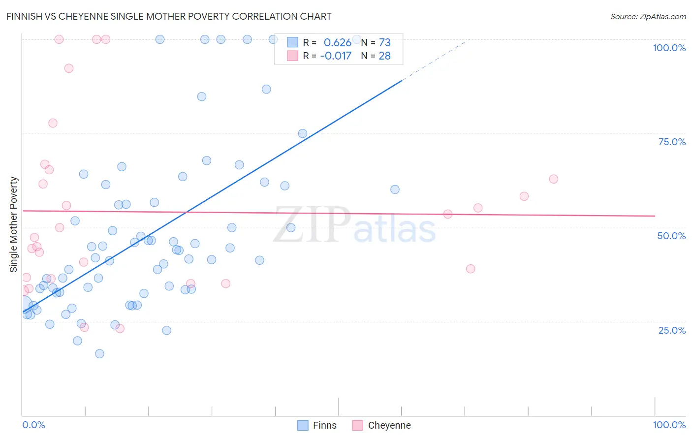Finnish vs Cheyenne Single Mother Poverty