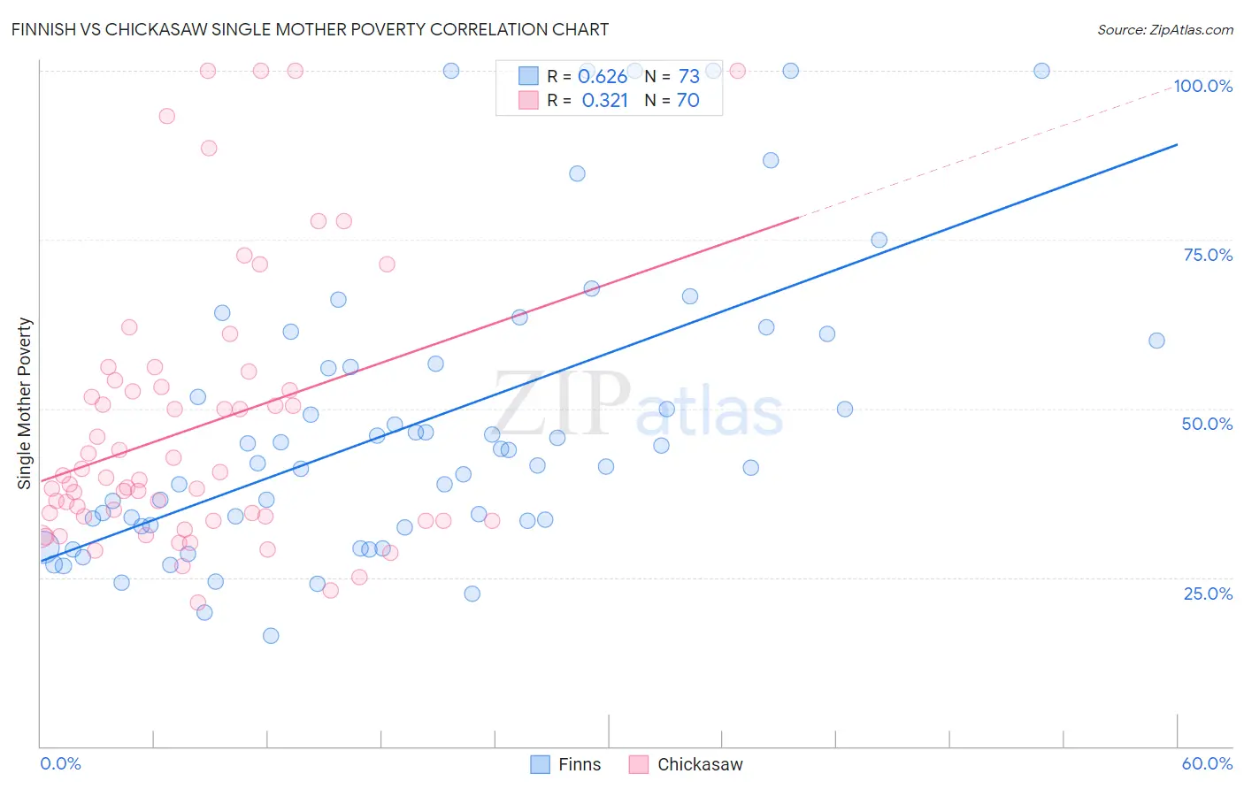 Finnish vs Chickasaw Single Mother Poverty