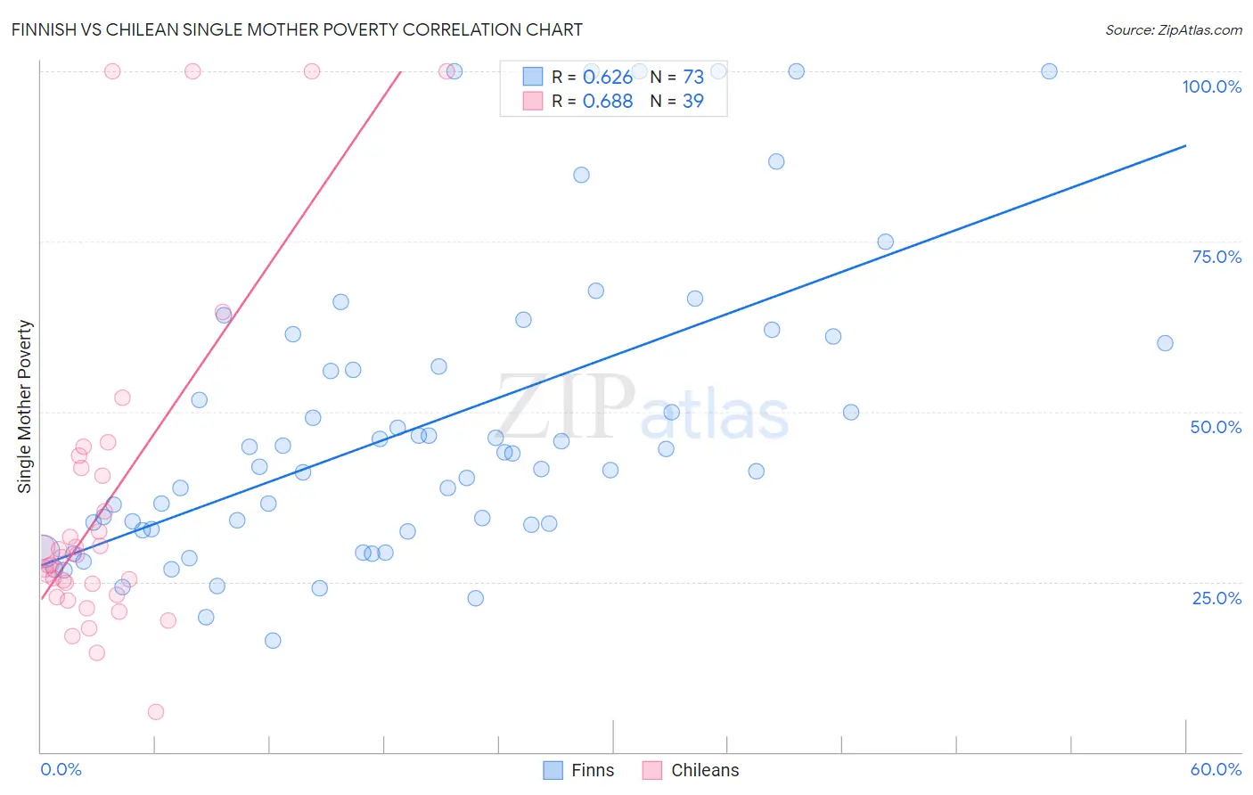 Finnish vs Chilean Single Mother Poverty