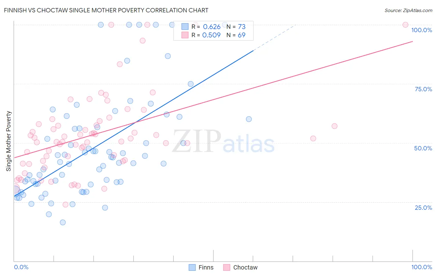 Finnish vs Choctaw Single Mother Poverty