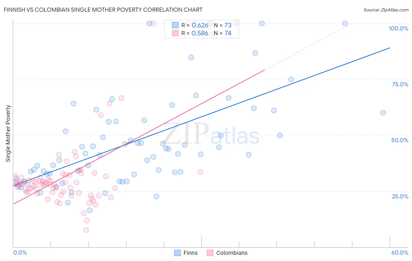 Finnish vs Colombian Single Mother Poverty