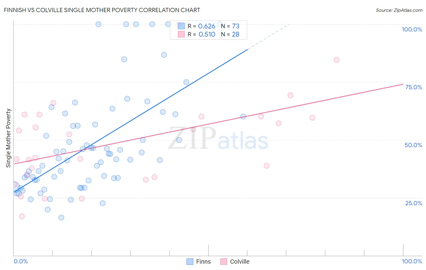 Finnish vs Colville Single Mother Poverty