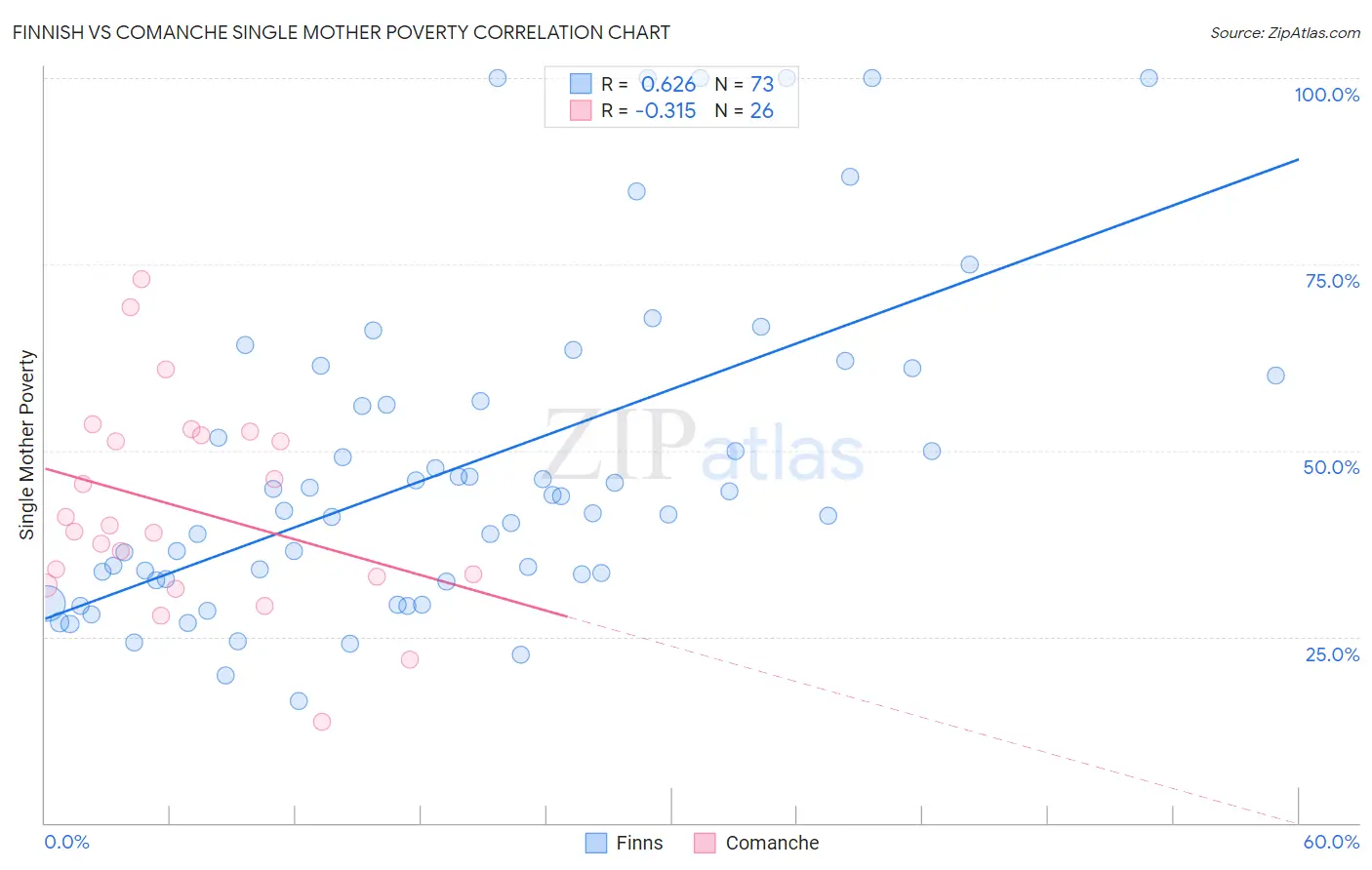 Finnish vs Comanche Single Mother Poverty