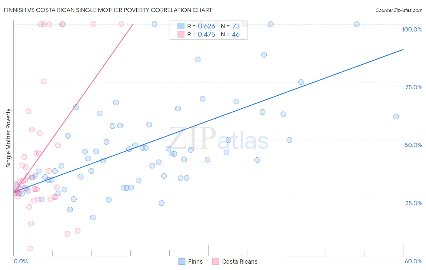 Finnish vs Costa Rican Single Mother Poverty